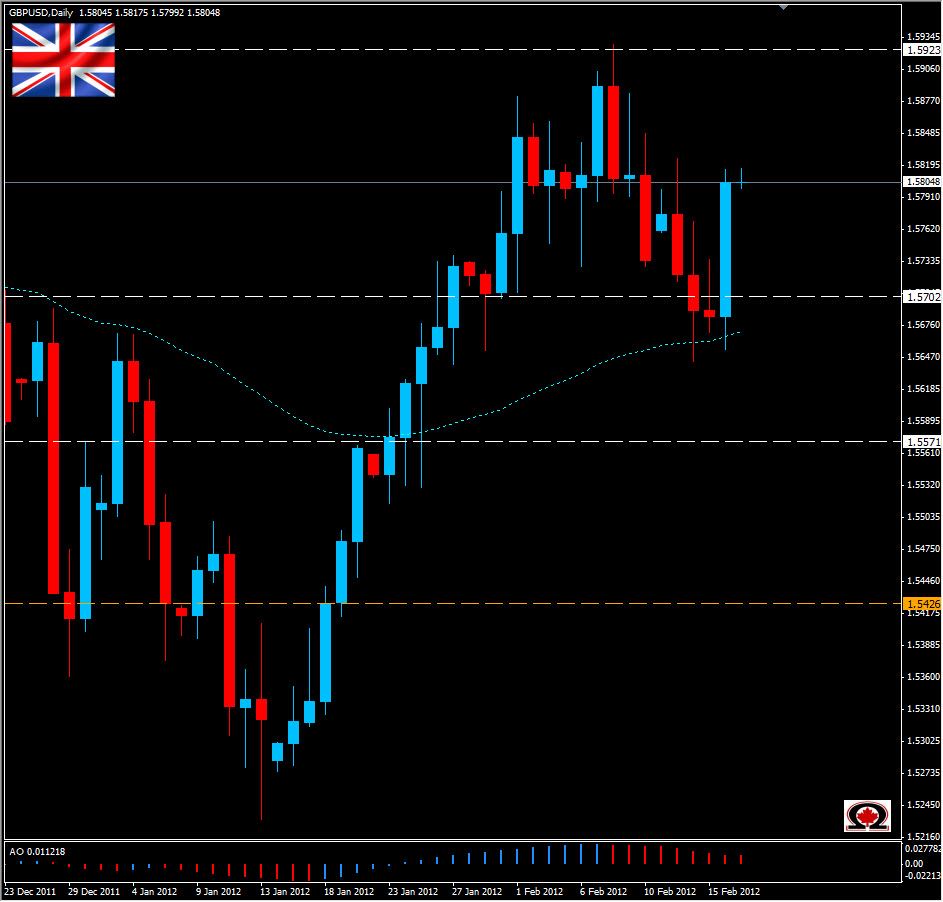 GBP/USD Daily 2/17/12 GBP/USD Daily 2/17/12